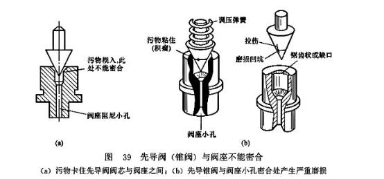 先導閥（錐閥）與閥座不能密合