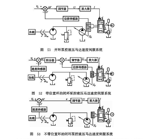 開環(huán)泵控液壓馬達(dá)速度伺服系統(tǒng)_帶位置環(huán)的閉環(huán)泵控液壓馬達(dá)速度伺服系統(tǒng)_不帶位置環(huán)的閉環(huán)泵控液壓馬達(dá)速度伺服系統(tǒng)