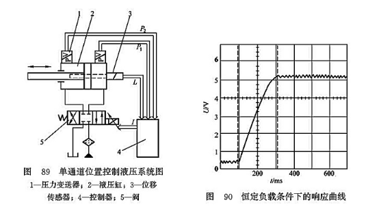 單通道位置控制液壓系統(tǒng)圖_恒定負(fù)載條件下的響應(yīng)曲線(xiàn)
