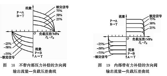 不帶內(nèi)部壓力補償?shù)姆较蜷y輸出輸出流量-負載壓差曲線_內(nèi)部帶有力補償?shù)姆较蜷y輸出流量-負載壓差曲線
