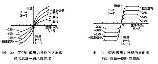 不帶內(nèi)部壓力補償?shù)姆较蜷y輸出流量-閥壓降曲線_帶內(nèi)部壓力補償?shù)姆较蜷y輸出流量-閥壓降曲線