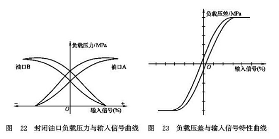 封閉油口負載壓力與輸入信號曲線_負載壓差與輸入信號特性曲線