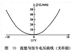 流量與指令電壓曲線(無補(bǔ)償)