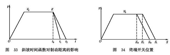 斜坡時間函數(shù)對制動距離的影響_終端開關(guān)位置