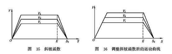 斜坡函數(shù)_調(diào)整斜坡函數(shù)后的運(yùn)動曲線