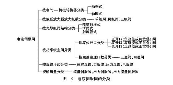 電液伺服閥的分類(lèi)