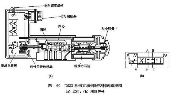 D633系列直動(dòng)伺服控制閥原理圖