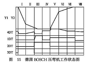 德國(guó)BOSCH壓彎?rùn)C(jī)工作狀態(tài)圖