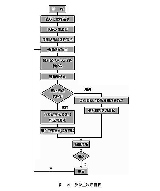 測(cè)控主程序流程