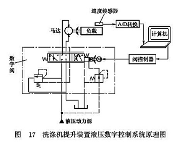 洗滌機提升裝置液壓數(shù)學(xué)控制系統(tǒng)原理圖