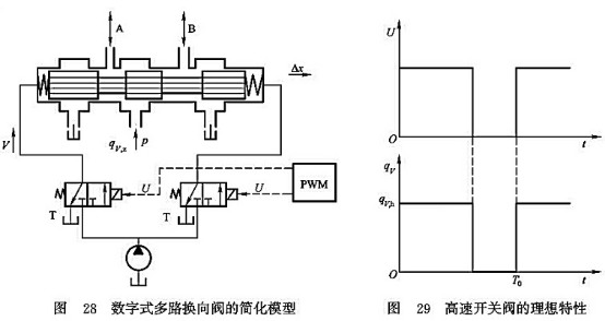 數(shù)字式多路換向閥的簡單模型_高速開關(guān)閥的理想特性