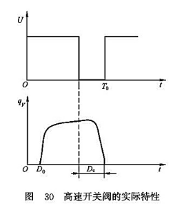 高速開關(guān)閥的實(shí)際特性