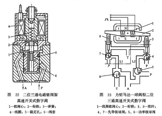 二位三通電磁錐閥型高速開(kāi)關(guān)式數(shù)字閥_力矩馬達(dá)-球閥型二位三通高速開(kāi)關(guān)式數(shù)字閥