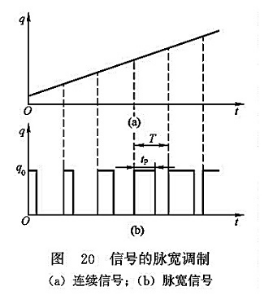 信號(hào)的脈寬調(diào)制