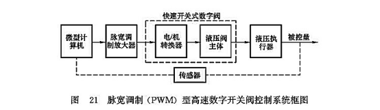 脈寬調(diào)制（PWM）型高速數(shù)字開(kāi)關(guān)閥控制系統(tǒng)框圖