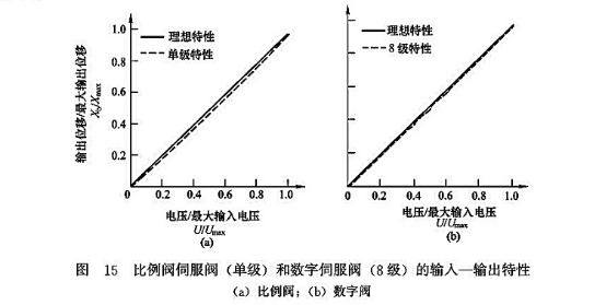 比例閥伺服閥（單級）和數(shù)字伺服閥（8級）的輸入-輸出特性