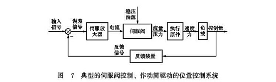 典型的伺服閥控制、作動(dòng)筒驅(qū)動(dòng)的位置控制系統(tǒng)