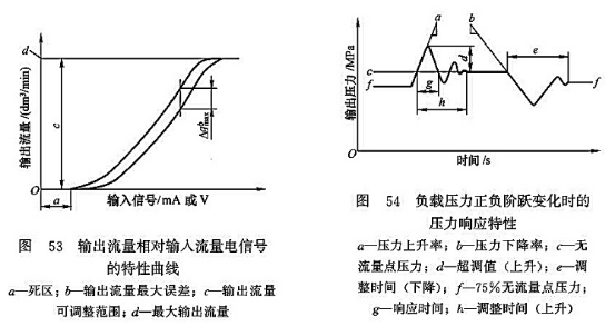 輸出流量相對輸入流量電信號的特性曲線_負(fù)載壓力正負(fù)階躍變化時(shí)的壓力響應(yīng)特性