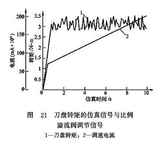 刀盤轉(zhuǎn)矩的仿真信號(hào)與比例溢流閥調(diào)節(jié)信號(hào)