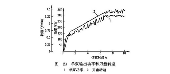 單泵輸出功率和刀盤轉(zhuǎn)速