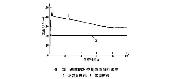 調(diào)速閥對(duì)控制泵流量的影響